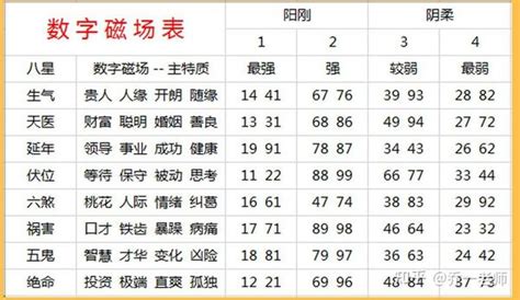 数字风水|数字能量八星(易经号码能量表)